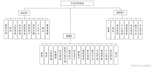 SpringBoot作業管理系統的設計與實現